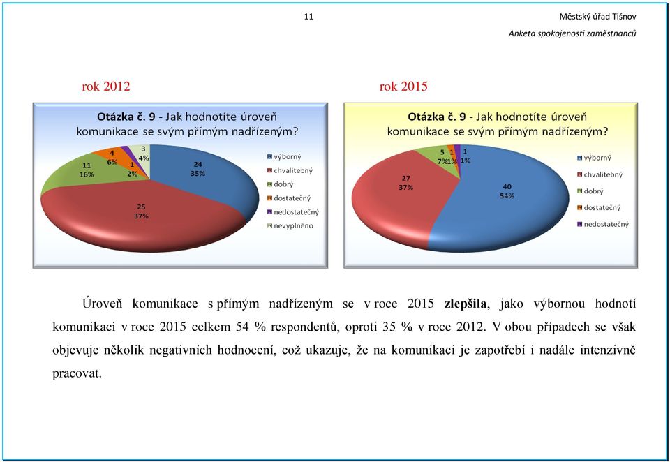 oproti 35 % v roce 2012.