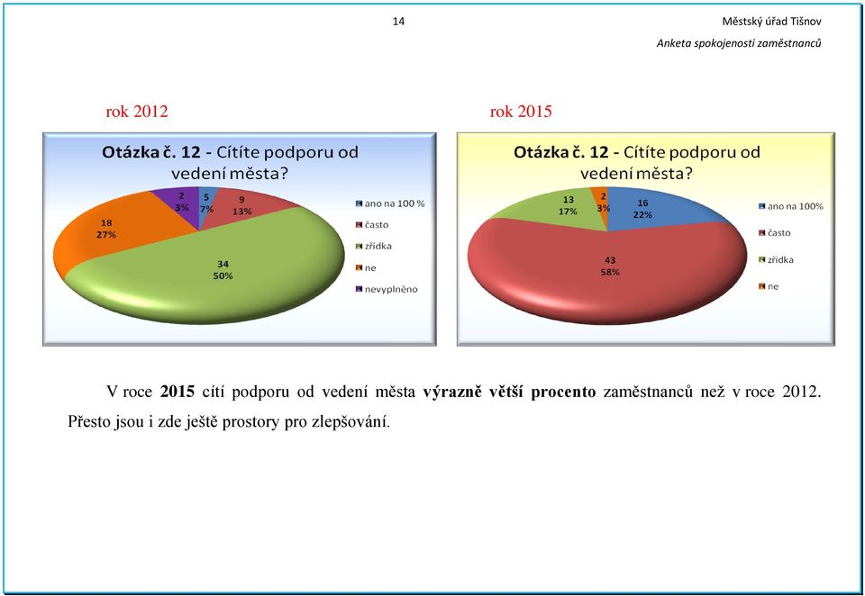 procento zaměstnanců než v roce 2012.