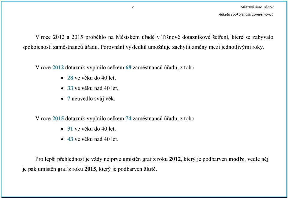 V roce 2012 dotazník vyplnilo celkem 68 zaměstnanců úřadu, z toho 28 ve věku do 40 let, 33 ve věku nad 40 let, 7 neuvedlo svůj věk.