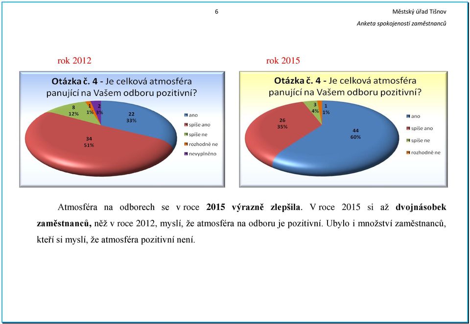 V roce 2015 si až dvojnásobek zaměstnanců, něž v roce 2012,