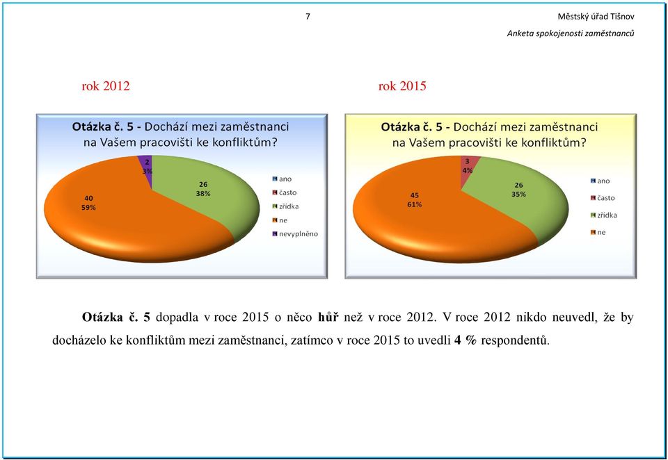 V roce 2012 nikdo neuvedl, že by docházelo ke