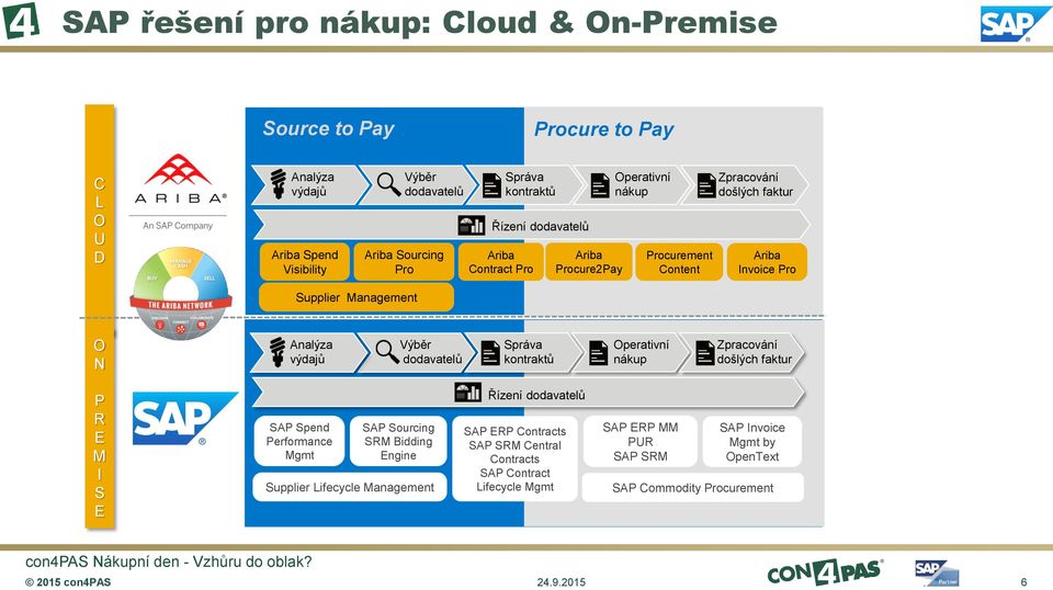 Výběr dodavatelů Správa kontraktů Operativní nákup Zpracování došlých faktur P R E M I S E SAP Spend Performance Mgmt SAP Sourcing SRM Bidding Engine Supplier Lifecycle