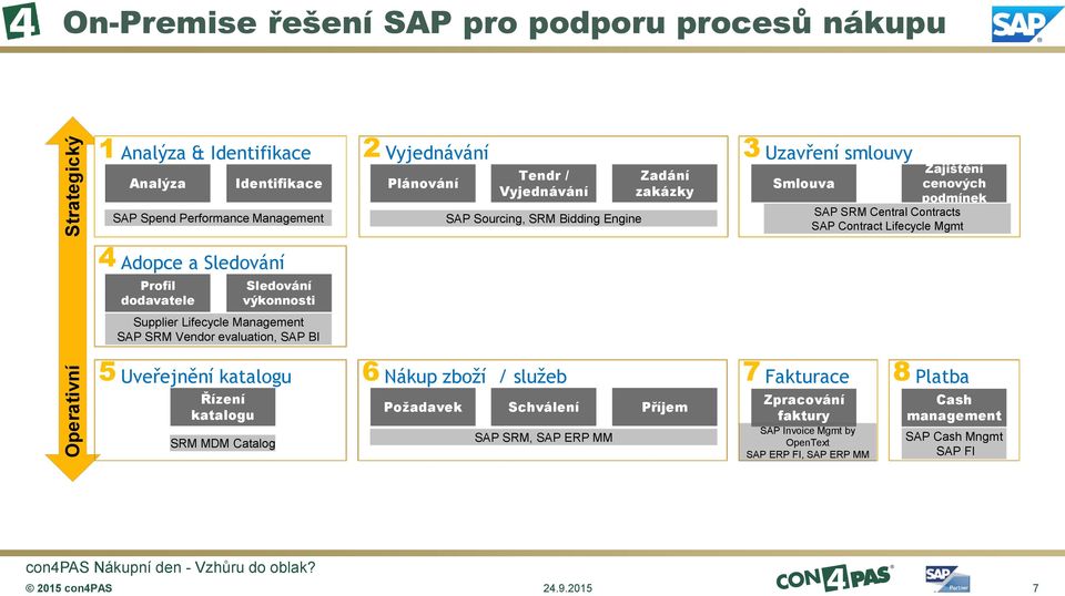 Vyjednávání SAP Sourcing, SRM Bidding Engine Nákup zboží / služeb Zadání zakázky Požadavek Schválení Příjem SAP SRM, SAP ERP MM 3 Uzavření smlouvy Zajištění Smlouva cenových podmínek