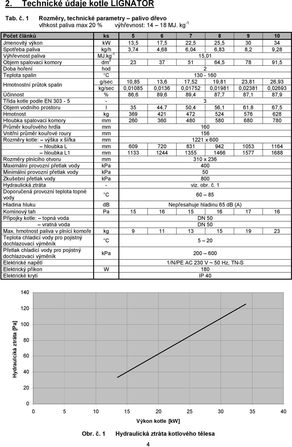 kg -1 15,01 Objem spalovací komory dm 3 23 37 51 64,5 78 91,5 Doba hoření hod 2 Teplota spalin C 130-160 Hmotnostní průtok spalin g/sec 10,85 13,6 17,52 19,81 23,81 26,93 kg/sec 0,01085 0,0136