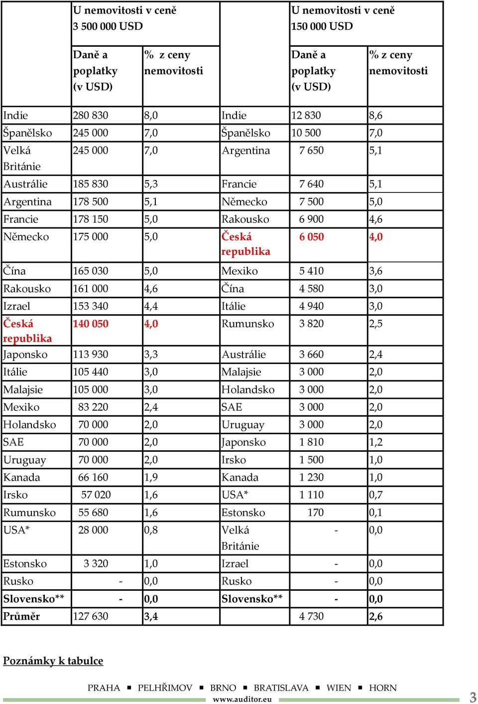 6 900 4,6 Německo 175 000 5,0 Česká republika 6 050 4,0 Čína 165 030 5,0 Mexiko 5 410 3,6 Rakousko 161 000 4,6 Čína 4 580 3,0 Izrael 153 340 4,4 Itálie 4 940 3,0 Česká republika 140 050 4,0 Rumunsko