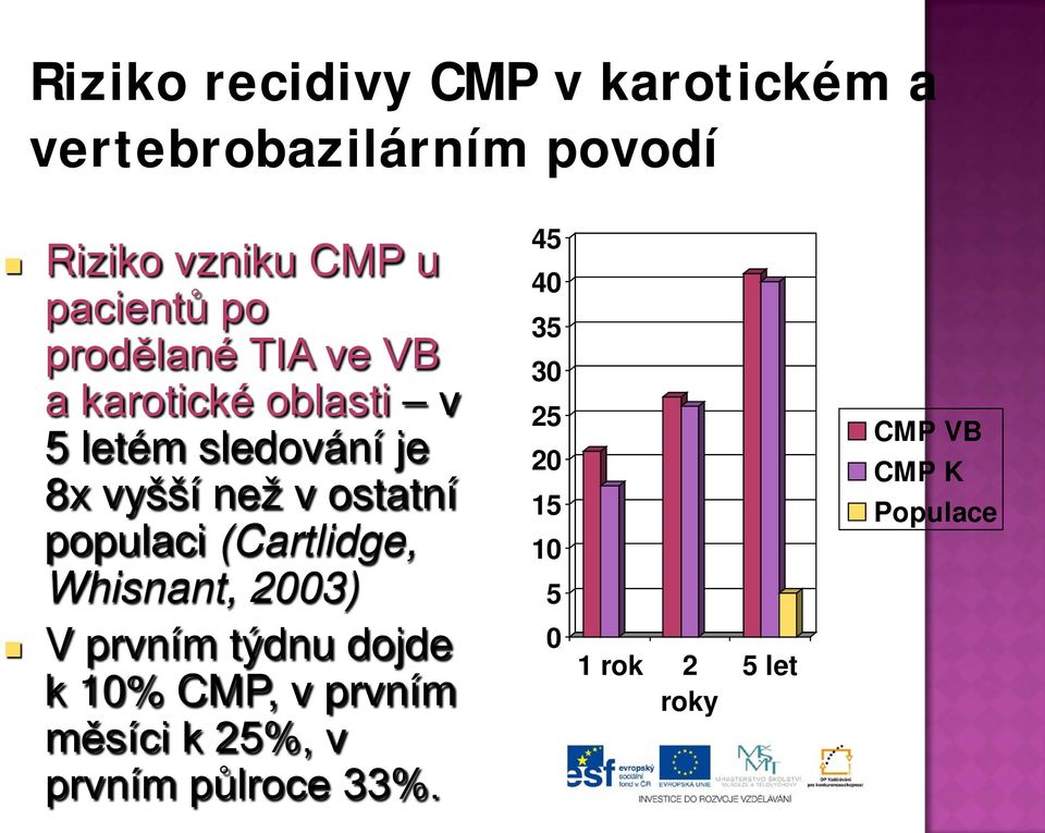 populaci (Cartlidge, Whisnant, 2003) V prvním týdnu dojde k 10% CMP, v prvním měsíci k