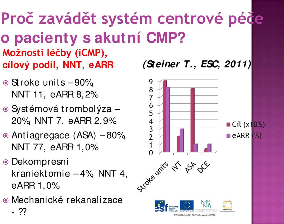 8,2% Systémová trombolýza 20%, NNT 7, earr 2,9% Antiagregace (ASA) 80%, NNT 77,