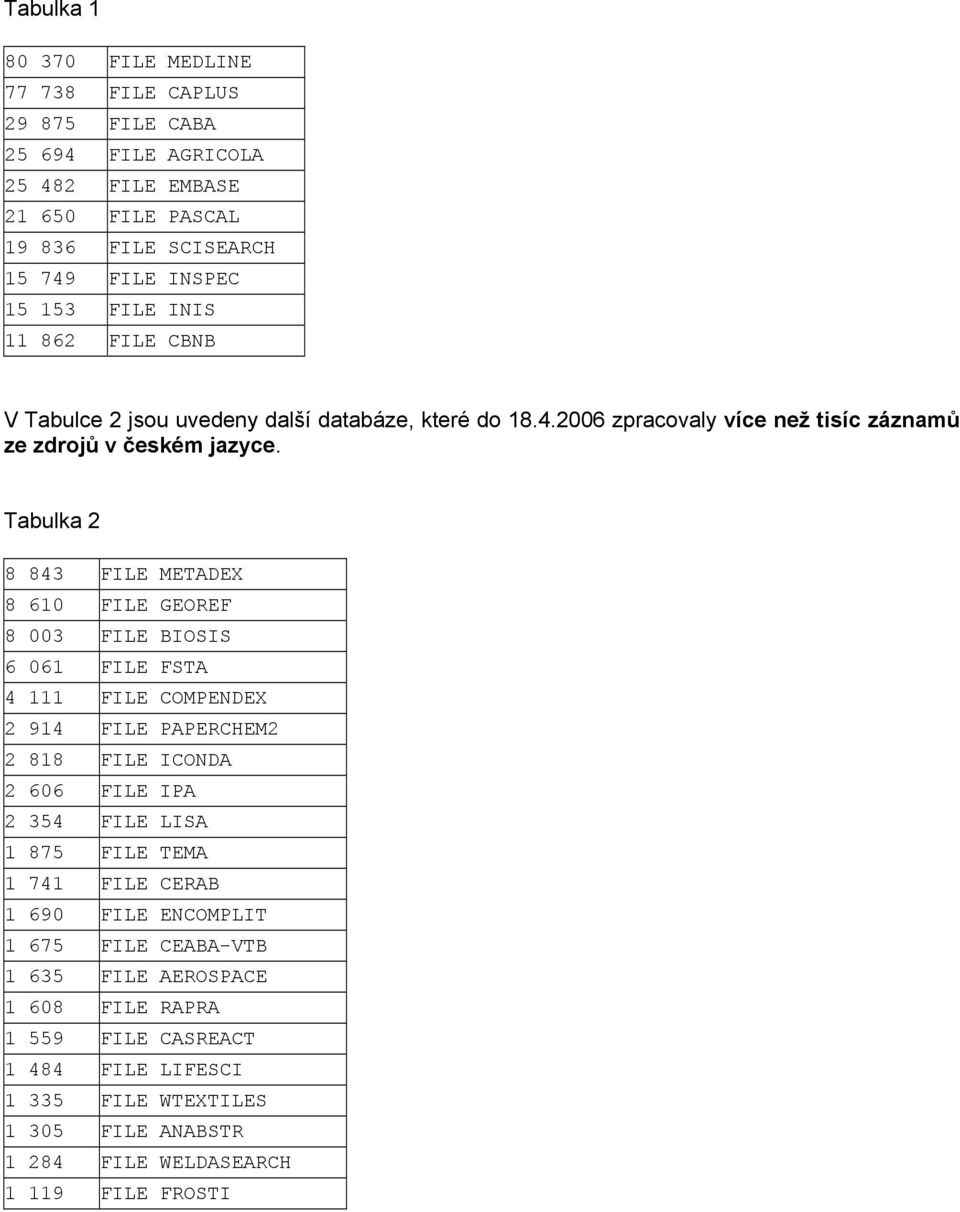 Tabulka 2 8 843 FILE METADEX 8 610 FILE GEOREF 8 003 FILE BIOSIS 6 061 FILE FSTA 4 111 FILE COMPENDEX 2 914 FILE PAPERCHEM2 2 818 FILE ICONDA 2 606 FILE IPA 2 354 FILE LISA 1 875