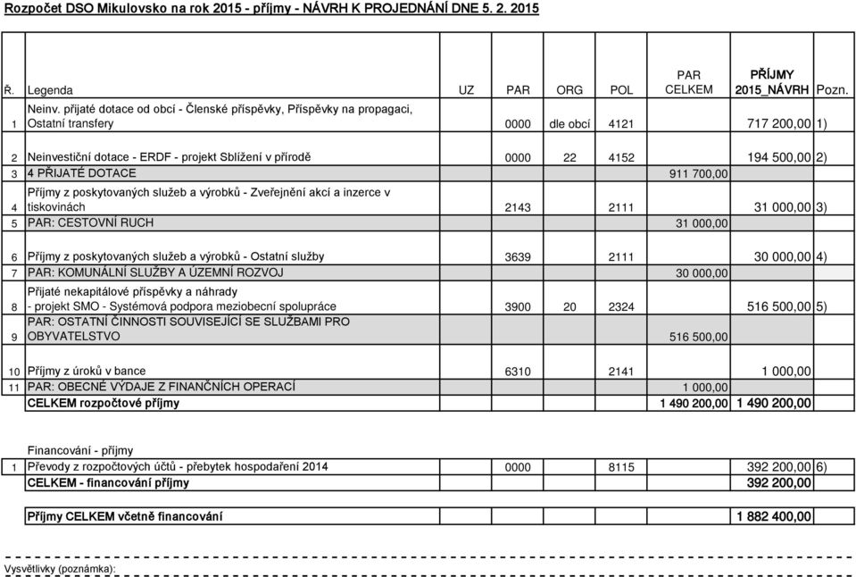 500,00 2) 3 4 PŘIJATÉ DOTACE 911 700,00 4 Příjmy z poskytovaných služeb a výrobků - Zveřejnění akcí a inzerce v tiskovinách 2143 2111 31 000,00 3) 5 PAR: CESTOVNÍ RUCH 31 000,00 6 Příjmy z