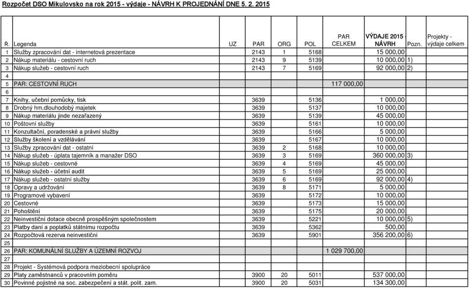 CESTOVNÍ RUCH 117 000,00 6 7 Knihy, učební pomůcky, tisk 3639 5136 1 000,00 8 Drobný hm.