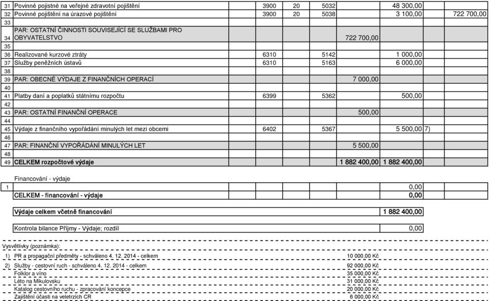 daní a poplatků státnímu rozpočtu 6399 5362 500,00 42 43 PAR: OSTATNÍ FINANČNÍ OPERACE 500,00 44 45 Výdaje z finančního vypořádání minulých let mezi obcemi 6402 5367 5 500,00 7) 46 47 PAR: FINANČNÍ
