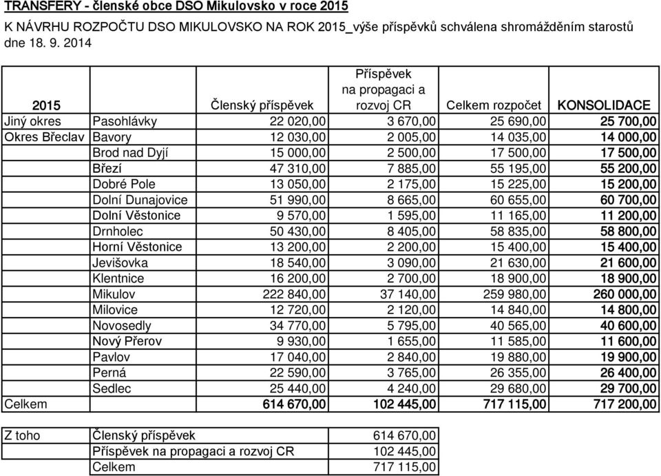 035,00 14 000,00 Brod nad Dyjí 15 000,00 2 500,00 17 500,00 17 500,00 Březí 47 310,00 7 885,00 55 195,00 55 200,00 Dobré Pole 13 050,00 2 175,00 15 225,00 15 200,00 Dolní Dunajovice 51 990,00 8