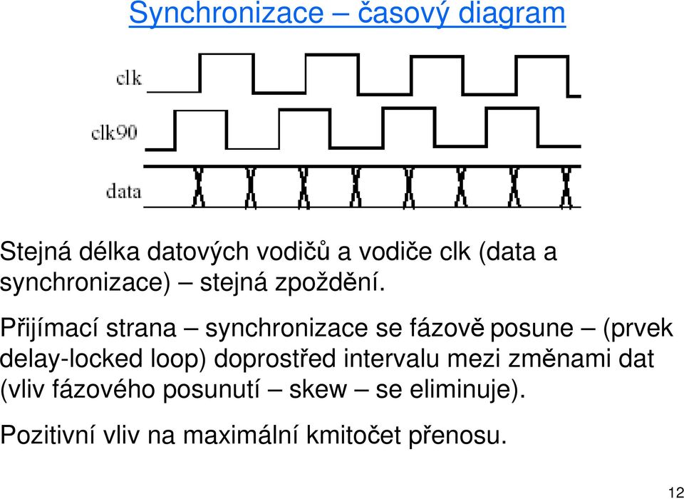 Přijímací strana synchronizace se fázově posune (prvek delay-locked loop)