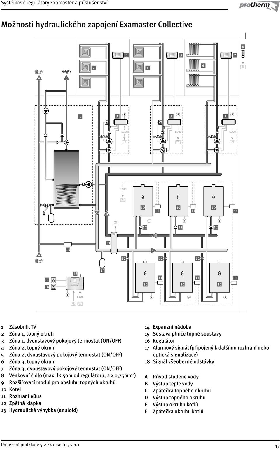 l < 50m od regulátoru, x 0,75mm ) 9 Rozšiřovací modul pro obsluhu topných okruhů 0 Kotel Rozhraní ebus Zpětná klapka Hydraulická výhybka (anuloid) Expanzní nádoba 5 Sestava plniče topné soustavy 6