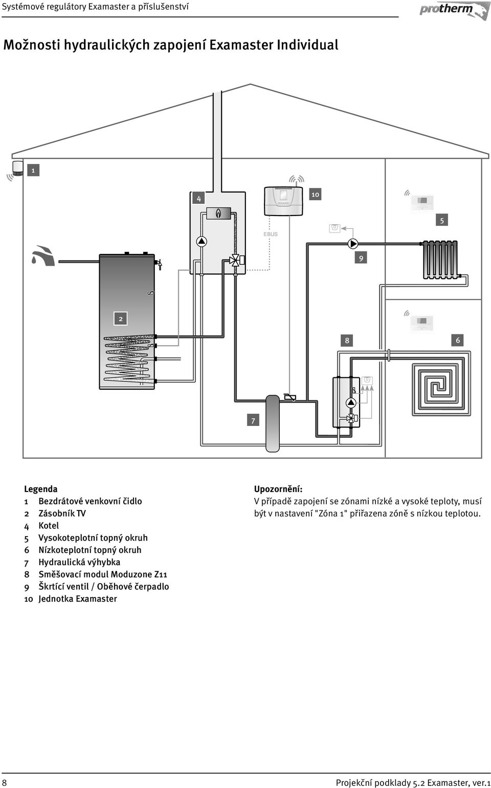 Z 9 Škrtící ventil / Oběhové čerpadlo 0 Jednotka Examaster Upozornění: V případě zapojení se zónami nízké a