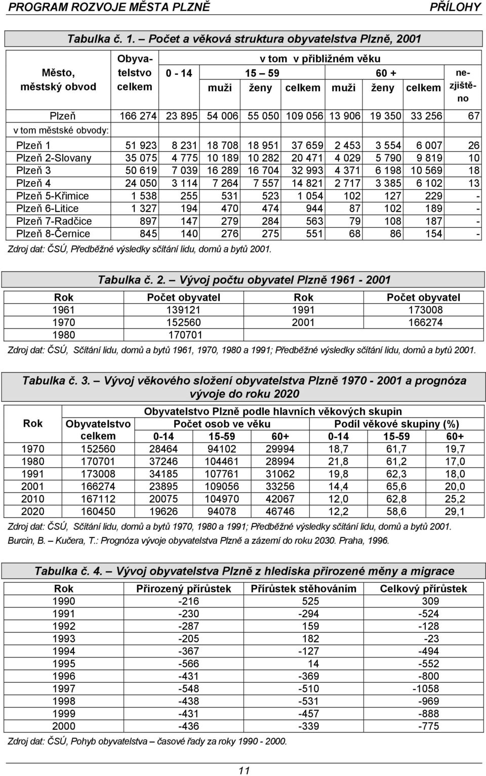 13 906 19 350 33 256 67 v tom městské obvody: Plzeň 1 51 923 8 231 18 708 18 951 37 659 2 453 3 554 6 007 26 Plzeň 2-Slovany 35 075 4 775 10 189 10 282 20 471 4 029 5 790 9 819 10 Plzeň 3 50 619 7