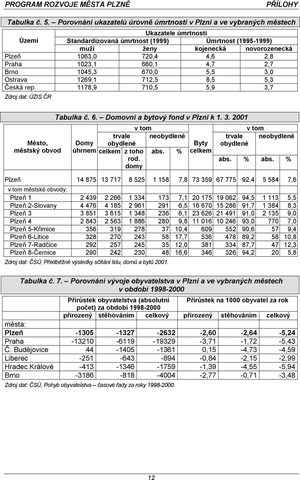 4,6 2,8 Praha 1023,1 660,1 4,7 2,7 Brno 1045,3 670,0 5,5 3,0 Ostrava 1269,1 712,5 8,5 5,3 Česká rep. 1178,9 710,5 5,9 3,7 Zdroj dat: ÚZIS ČR Město, městský obvod Tabulka č. 6. Domovní a bytový fond v Plzni k 1.