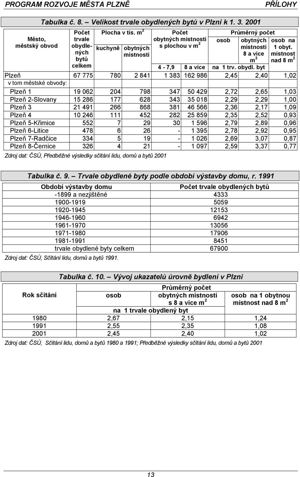 byt Plzeň 67 775 780 2 841 1 383 162 986 2,45 2,40 1,02 v tom městské obvody: Plzeň 1 19 062 204 798 347 50 429 2,72 2,65 1,03 Plzeň 2-Slovany 15 286 177 628 343 35 018 2,29 2,29 1,00 Plzeň 3 21 491