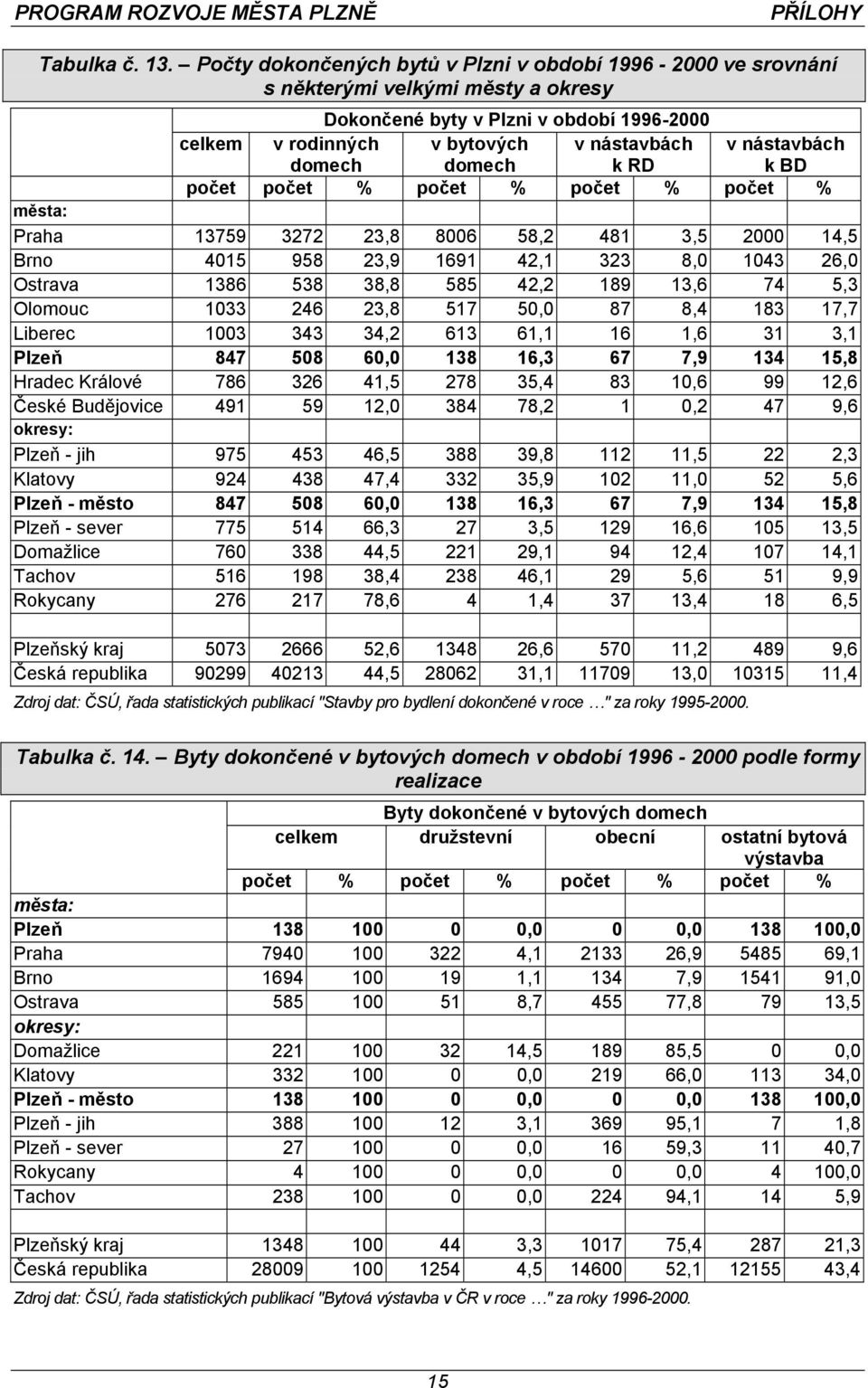 RD v nástavbách k BD počet počet % počet % počet % počet % města: Praha 13759 3272 23,8 8006 58,2 481 3,5 2000 14,5 Brno 4015 958 23,9 1691 42,1 323 8,0 1043 26,0 Ostrava 1386 538 38,8 585 42,2 189