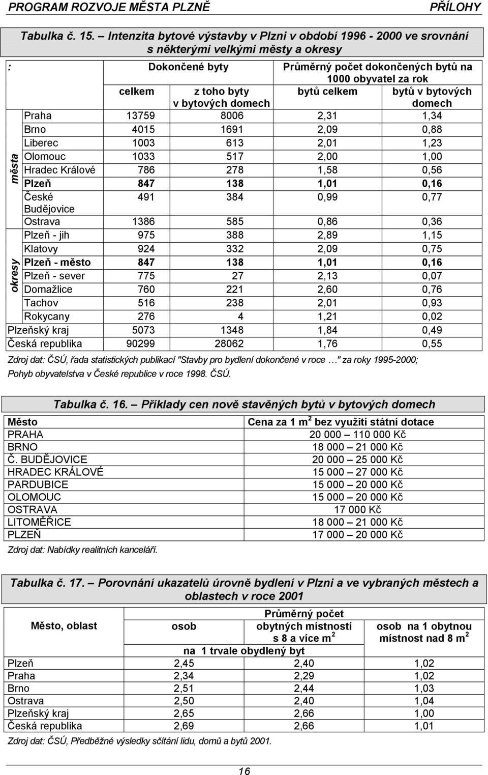 bytových domech bytů celkem bytů v bytových domech Praha 13759 8006 2,31 1,34 Brno 4015 1691 2,09 0,88 Liberec 1003 613 2,01 1,23 Olomouc 1033 517 2,00 1,00 Hradec Králové 786 278 1,58 0,56 Plzeň 847