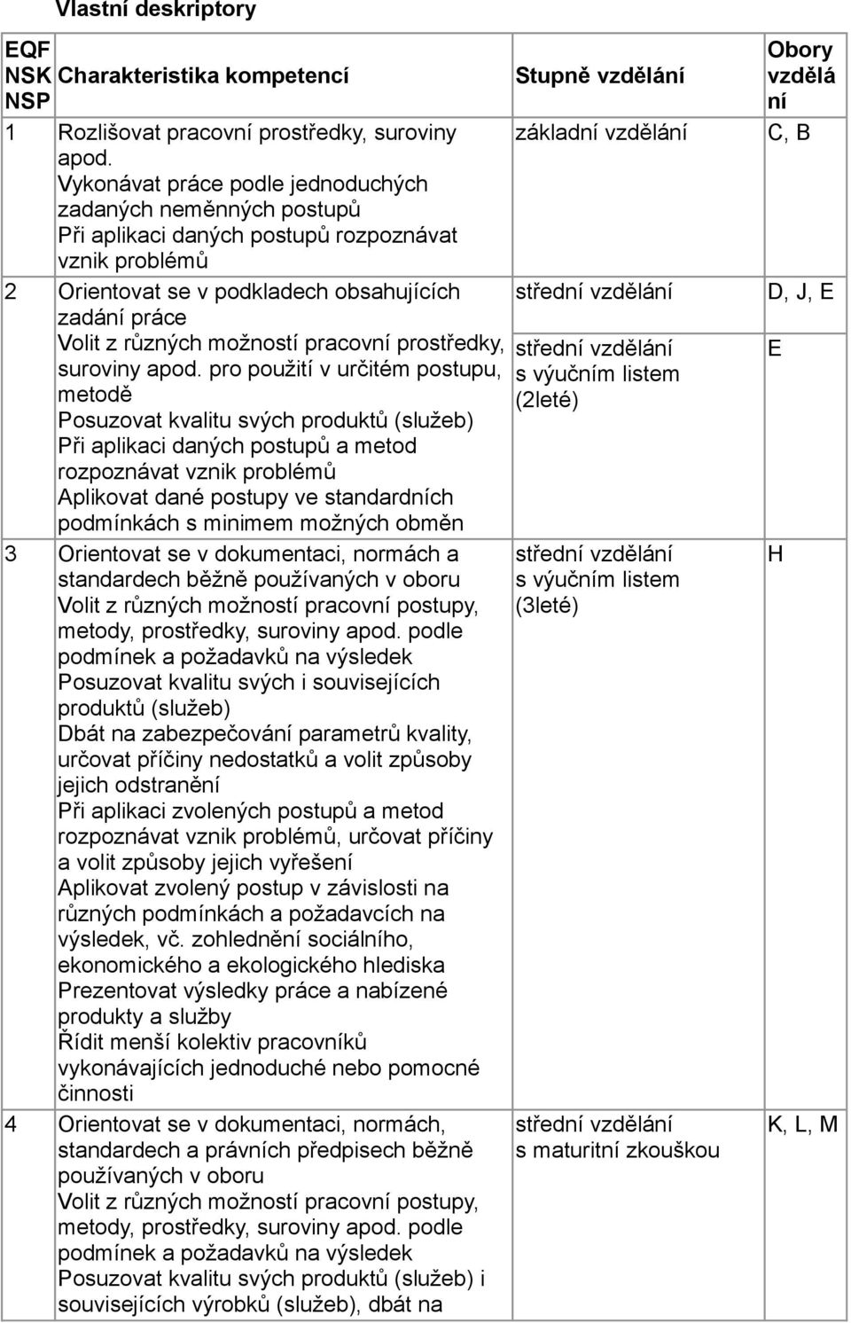 různých možností pracovní prostředky, střední vzdělání suroviny apod.