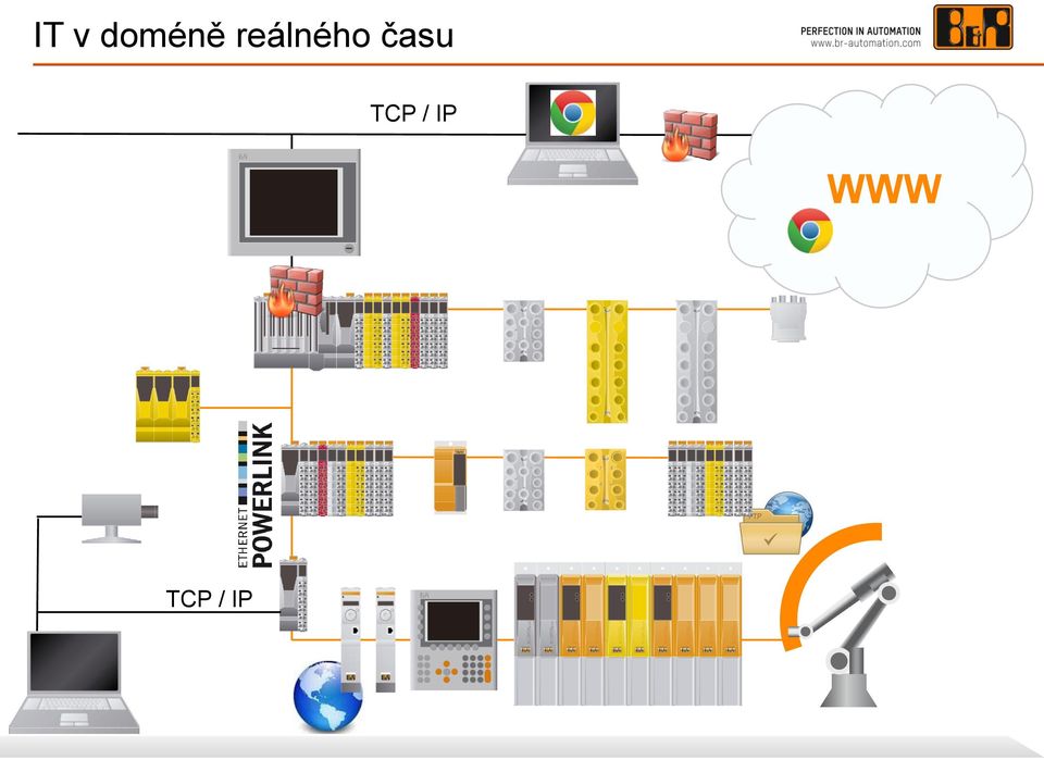 času TCP /