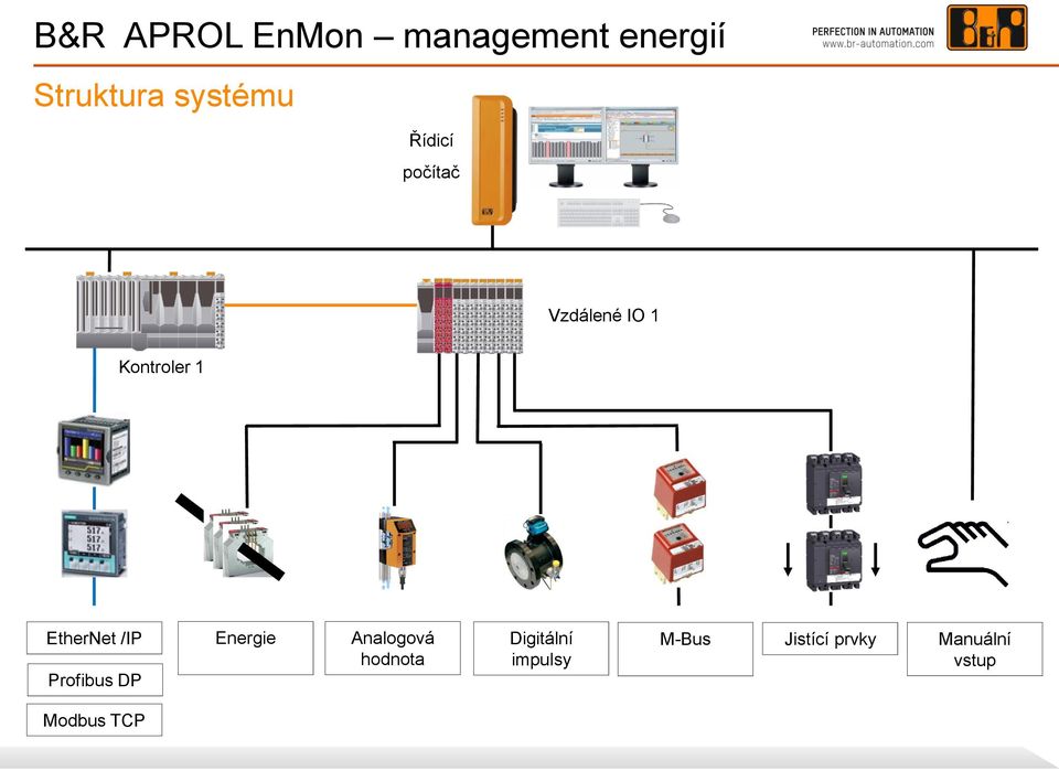 EtherNet /IP Energie Analogová hodnota Profibus DP