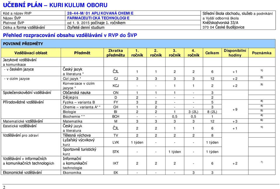 em Kněžskodvorská 33/A Délka a forma vzdělávání čtyřleté denní studium 370 04 České Budějovice Přehled rozpracování obsahu vzdělávání v RVP do ŠVP POVINNÉ PŘEDMĚTY Vzdělávací oblast Předmět Zkratka