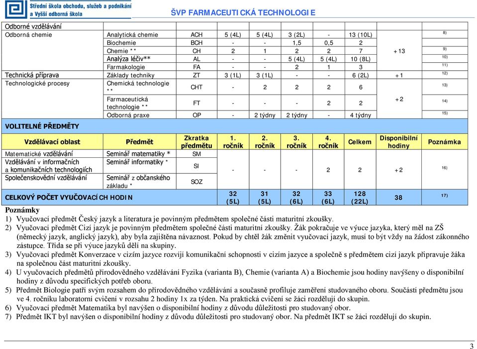 2 2 technologie ** Odborná praxe OP - 2 týdny 2 týdny - 4 týdny VOLITELNÉ PŘEDMĚTY Vzdělávací oblast Předmět Zkratka předmětu Matematické vzdělávání Seminář matematiky * SM Vzdělávání v informačních