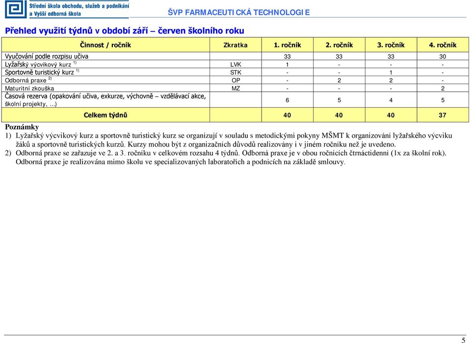 (opakování učiva, exkurze, výchovně vzdělávací akce, školní projekty, ) 6 5 4 5 Celkem týdnů 40 40 40 37 Poznámky 1) Lyžařský výcvikový kurz a sportovně turistický kurz se organizují v souladu s