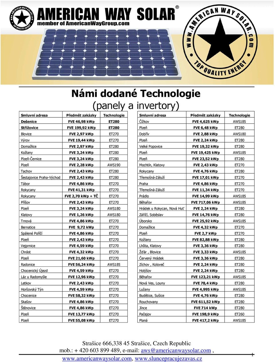 19,32 kwp ET280 Kožlany FVE 3,24 kwp ET280 Plzeň FVE 19,425 kwp AWS185 Plzeň-Černice FVE 3,24 kwp ET280 Plzeň FVE 23,52 kwp ET280 Plzeň FVE 2,28 kwp AWS190 Mochtín, Klatovy FVE 2,43 kwp ET270 Tachov