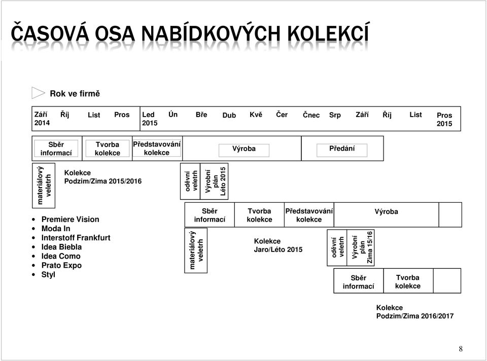 Interstoff Frankfurt Idea Biebla Idea Como Prato Expo Styl oděvní veletrh Výrobní plán Léto 2015 Sběr informací materiálový veletrh Tvorba