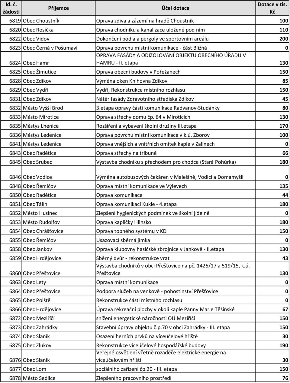 etapa 130 6825 Obec Žimutice Oprava obecní budovy v Pořežanech 150 6828 Obec Zdíkov Výměna oken Knihovna Zdíkov 85 6829 Obec Vydří Vydří, Rekonstrukce místního rozhlasu 150 6831 Obec Zdíkov Nátěr