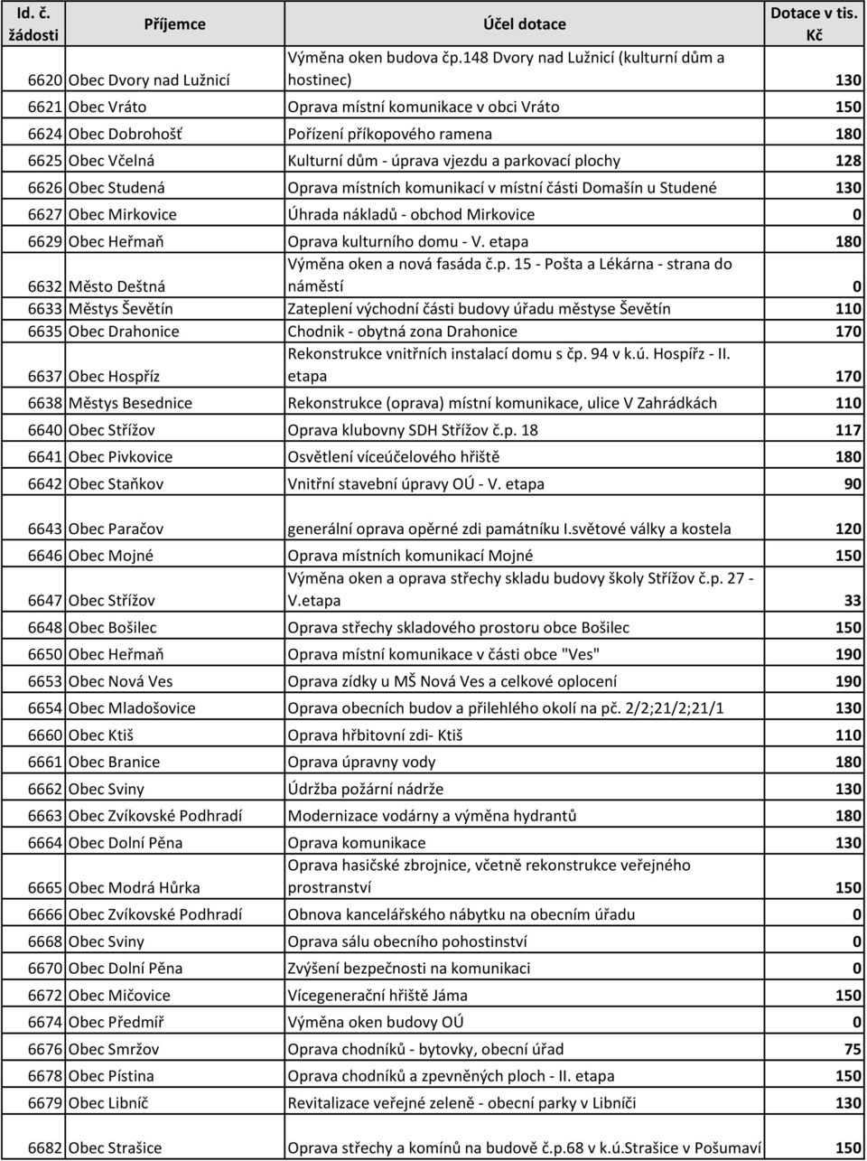 úprava vjezdu a parkovací plochy 128 6626 Obec Studená Oprava místních komunikací v místní části Domašín u Studené 130 6627 Obec Mirkovice Úhrada nákladů - obchod Mirkovice 0 6629 Obec Heřmaň Oprava