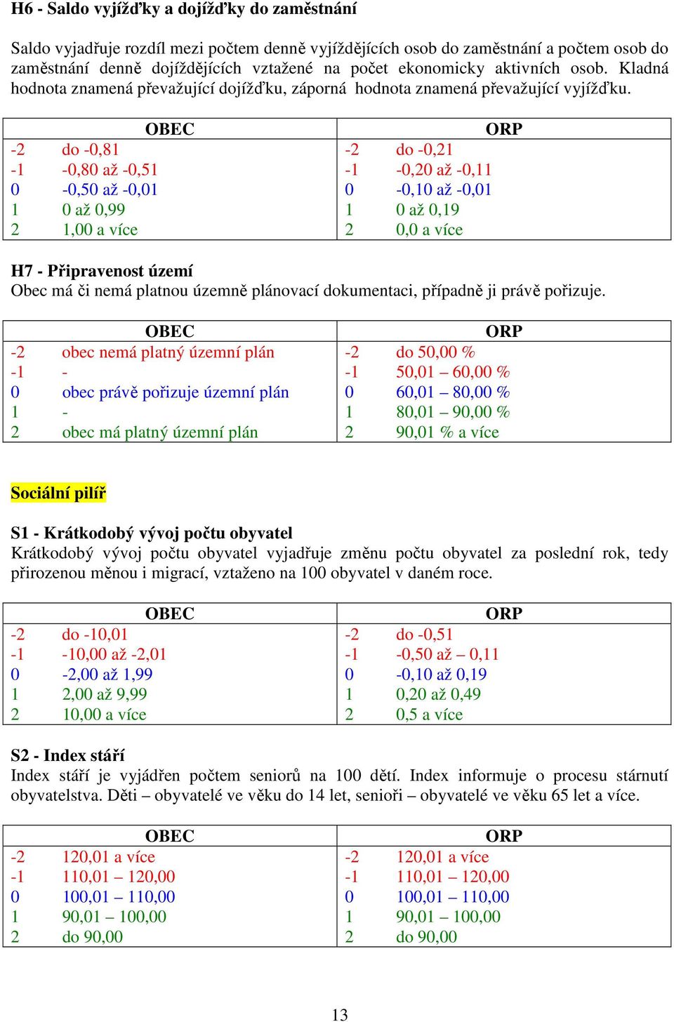 -2 do -0,81-1 -0,80 až -0,51 0-0,50 až -0,01 1 0 až 0,99 2 1,00 a více -2 do -0,21-1 -0,20 až -0,11 0-0,10 až -0,01 1 0 až 0,19 2 0,0 a více H7 - Připravenost území Obec má či nemá platnou územně