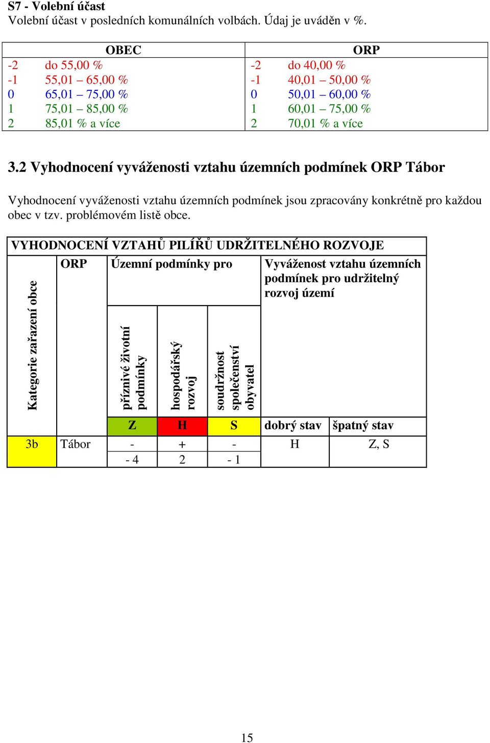 2 Vyhodnocení vyváženosti vztahu územních podmínek Tábor Vyhodnocení vyváženosti vztahu územních podmínek jsou zpracovány konkrétně pro každou obec v tzv. problémovém listě obce.