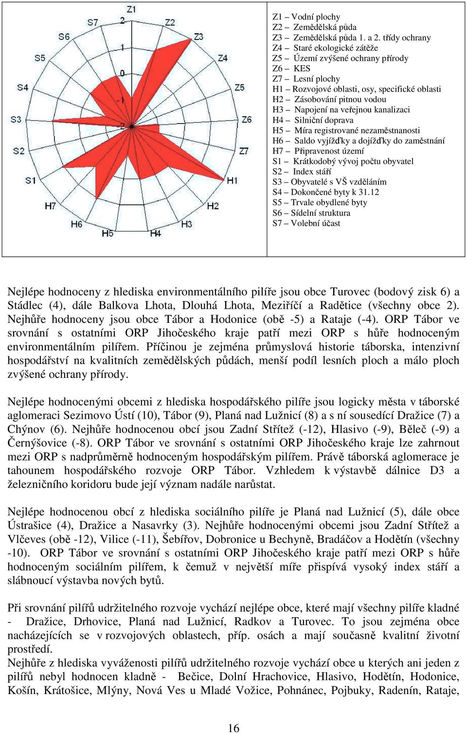 kanalizaci H4 Silniční doprava H5 Míra registrované nezaměstnanosti H6 Saldo vyjížďky a dojížďky do zaměstnání H7 Připravenost území S1 Krátkodobý vývoj počtu obyvatel S2 Index stáří S3 Obyvatelé s