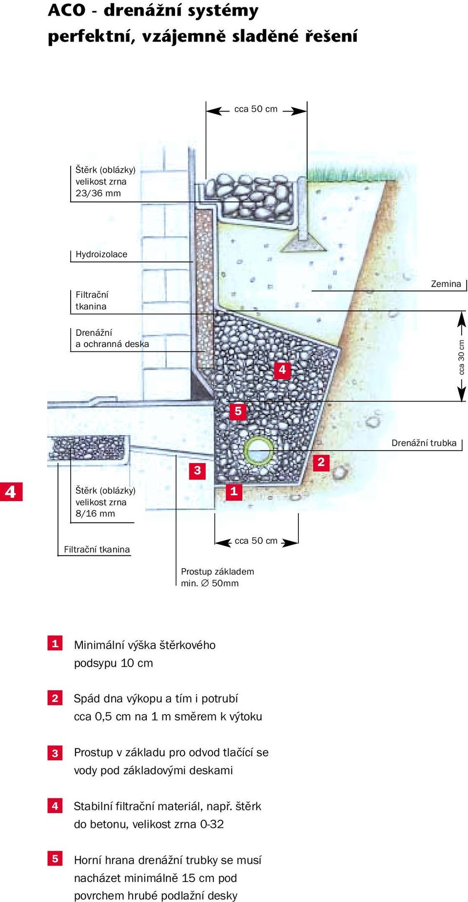 50mm 1 Minimální výška štěrkového podsypu 10 cm 2 Spád dna výkopu a tím i potrubí cca 0,5 cm na 1 m směrem k výtoku 3 Prostup v základu pro odvod tlačící se vody