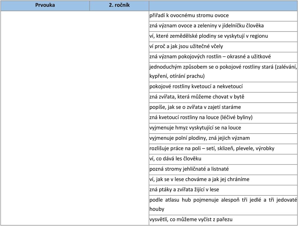 o zvířata v zajetí staráme zná kvetoucí rostliny na louce (léčivé byliny) vyjmenuje hmyz vyskytující se na louce vyjmenuje polní plodiny, zná jejich význam rozlišuje práce na poli setí, sklizeň,