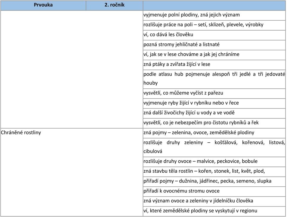 nebo v řece zná další živočichy žijící u vody a ve vodě vysvětlí, co je nebezpečím pro čistotu rybníků a řek zná pojmy zelenina, ovoce, zemědělské plodiny rozlišuje druhy zeleniny košťálová,