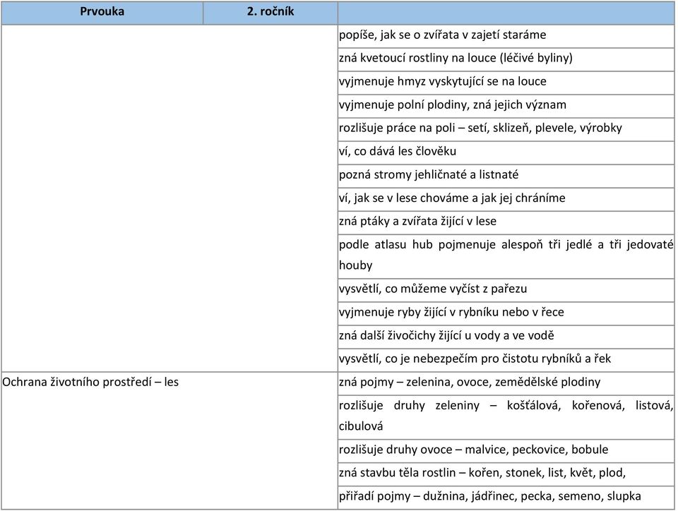 lese podle atlasu hub pojmenuje alespoň tři jedlé a tři jedovaté houby vysvětlí, co můžeme vyčíst z pařezu vyjmenuje ryby žijící v rybníku nebo v řece zná další živočichy žijící u vody a ve vodě