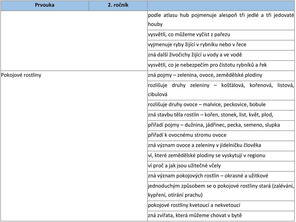 ovoce malvice, peckovice, bobule zná stavbu těla rostlin kořen, stonek, list, květ, plod, přiřadí pojmy dužnina, jádřinec, pecka, semeno, slupka přiřadí k ovocnému stromu ovoce zná význam ovoce a