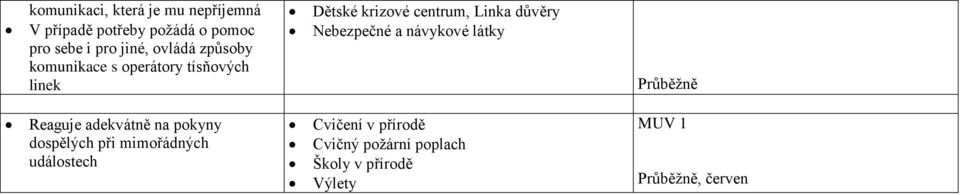 Nebezpečné a návykové látky Průběžně Reaguje adekvátně na pokyny dospělých při mimořádných