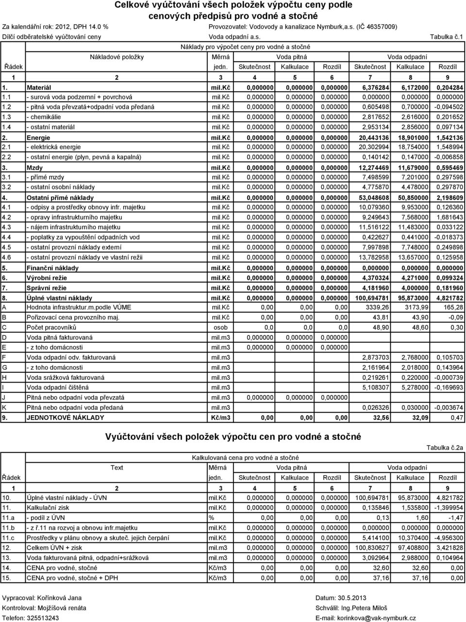 Materiál mil.kč 0,000000 0,000000 0,000000 6,376284 6,172000 0,204284 1.1 - surová voda podzemní + povrchová mil.kč 0,000000 0,000000 0,000000 0,000000 0,000000 0,000000 1.