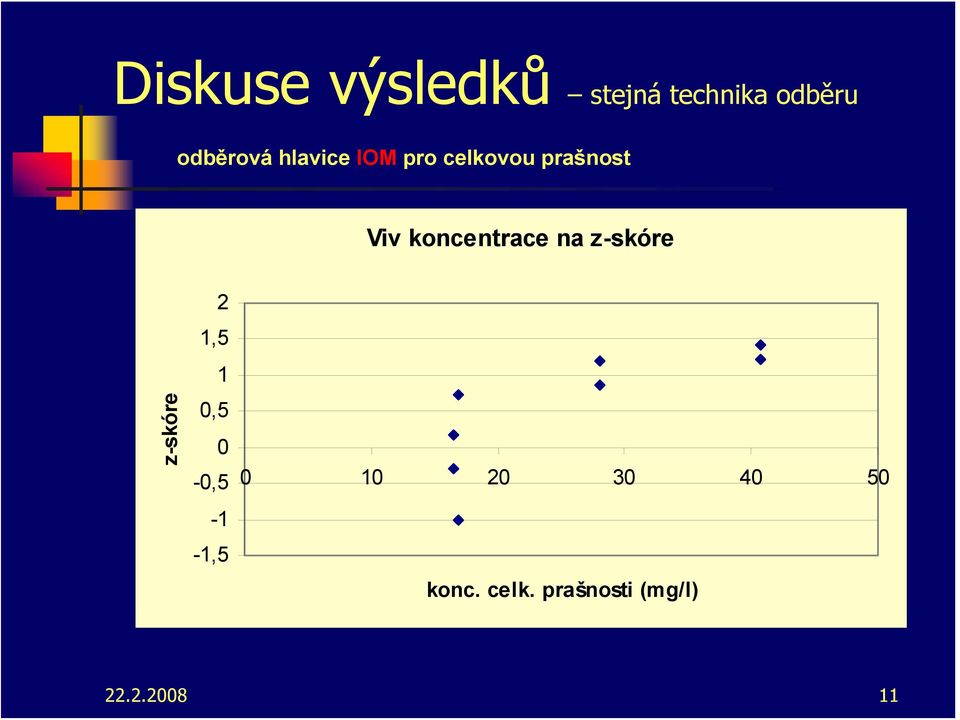 Viv koncentrace na z-skóre z-skóre,5,5 -,5