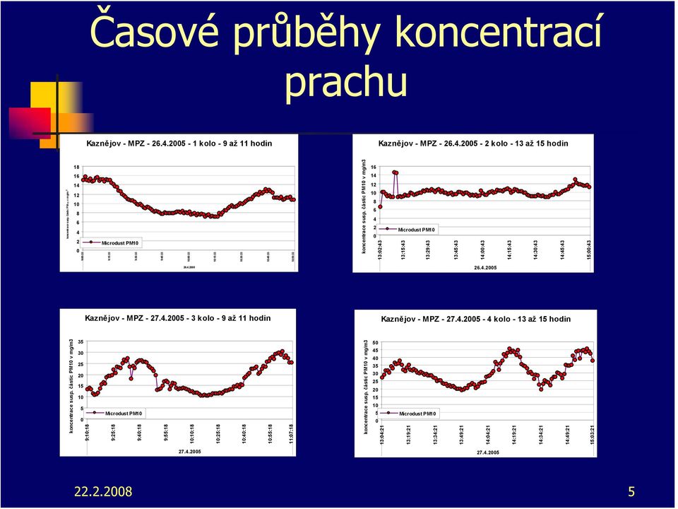 4.5..8 5 koncentr ace susp. částic PM v m g/m 3 koncentrace susp. částic PM v mg/m3 3::43 3:5:43 3:9:43 3:45:43 4::43 4:5:43 4:3:43 4:45:43 5::43 6.4.5 Kaznějov - MPZ - 7.4.5-3 kolo - 9 až hodin Kaznějov - MPZ - 7.