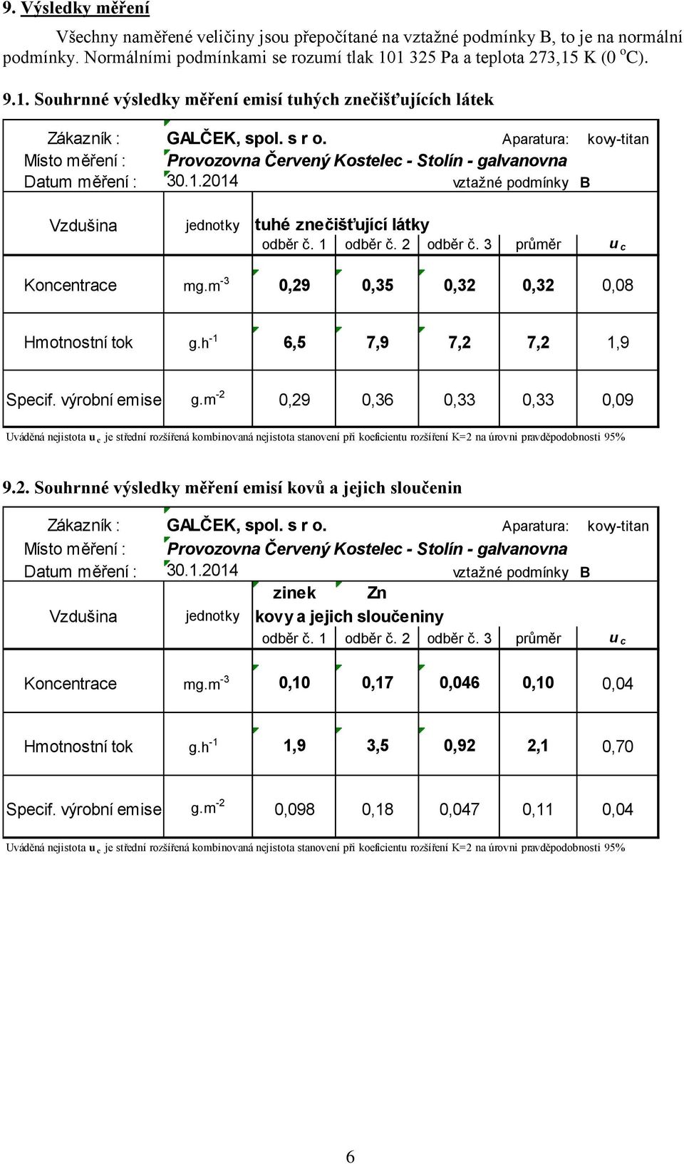 Aparatura: kovy-titan Místo měření : Provozovna Červený Kostelec - Stolín - galvanovna Datum měření : 30.1.2014 vztažné podmínky B Vzdušina jednotky tuhé znečišťující látky odběr č. 1 odběr č.