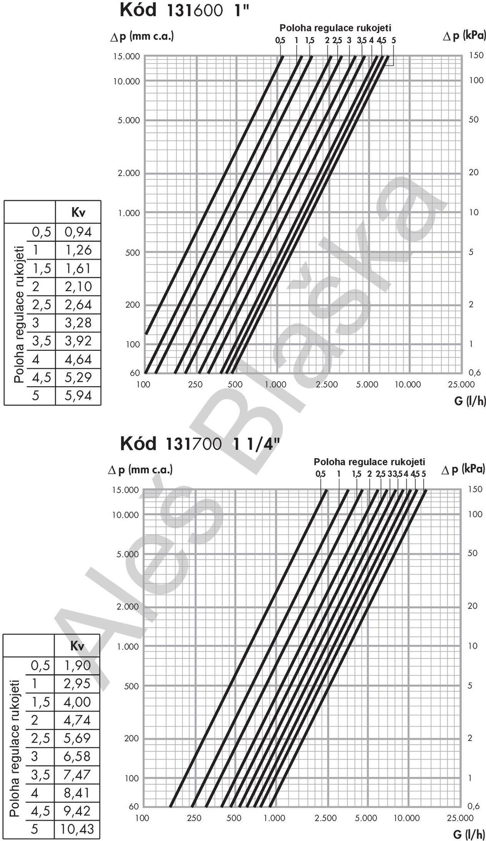 000 0 0,,,,, 0,,,,, Kv 0,9,6,6,0,6,8,9,6,9,9 Kv,90,9,00,7,69 6,8 7,7