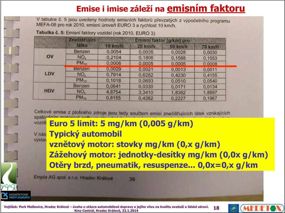 mg/km (0,x g/km) Zážehový motor: jednotky-desítky mg/km