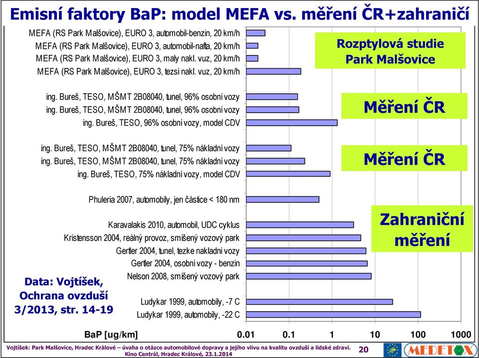 vuz, 20 km/h M EFA (RS Park M alšovice), EURO 3, tezsi nakl. vuz, 20 km/h Rozptylová studie Park Malšovice ing. Bureš, TESO, MŠMT 2B08040, tunel, 96% osobní vozy ing.